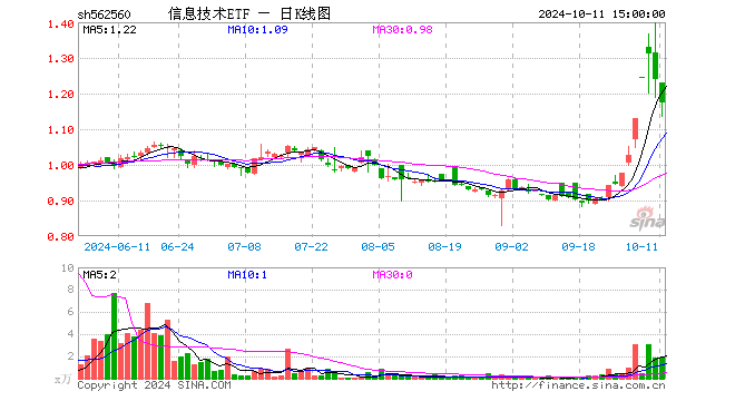 信息技术ETF（562560）跌5.24%，成交额226.99万元