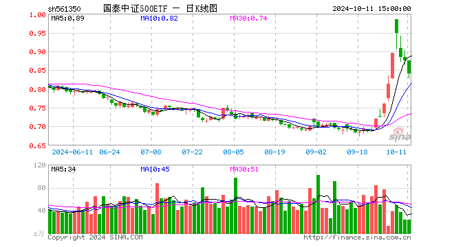 国泰中证500ETF（561350）跌3.89%，成交额1966.03万元