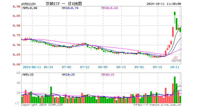 双碳ETF（561190）跌2.42%，半日成交额1037.62万元