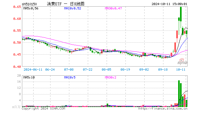 消费ETF（510150）跌2.19%，成交额2.30亿元