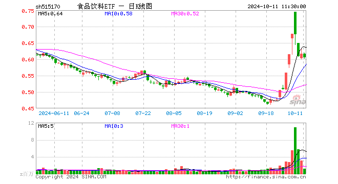 食品饮料ETF（515170）跌1.62%，半日成交额7058.26万元