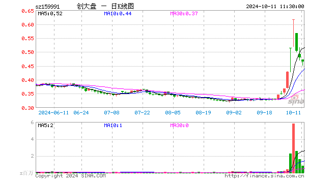 创大盘ETF（159991）跌3.12%，半日成交额3890.48万元