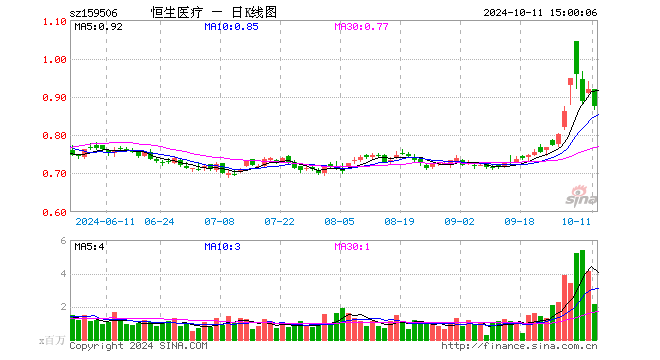 恒生医疗ETF（159506）跌4.68%，成交额1.90亿元