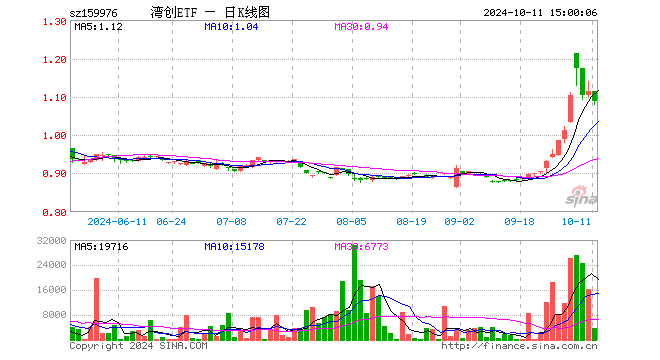 湾创ETF（159976）跌2.34%，成交额41.80万元