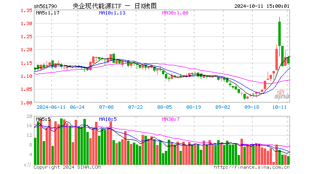 央企现代能源ETF（561790）跌2.05%，成交额389.12万元