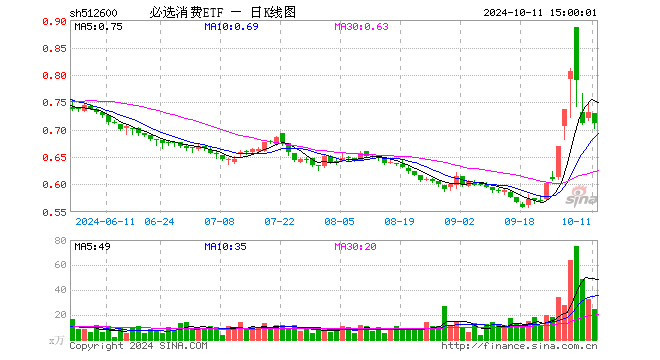 必选消费ETF（512600）跌2.87%，成交额1788.99万元