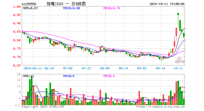 中证2000ETF增强（159556）跌3.65%，成交额326.04万元