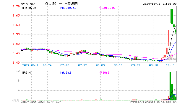 双创50ETF（159782）跌4.10%，半日成交额7638.51万元