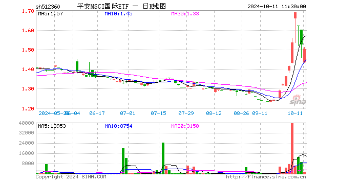 平安MSCI国际ETF（512360）跌1.64%，半日成交额23.12万元