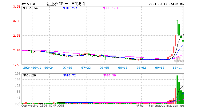 创业板ETF南方（159948）跌5.27%，成交额1.77亿元