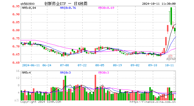 创新药企ETF（560900）跌3.65%，半日成交额68.29万元