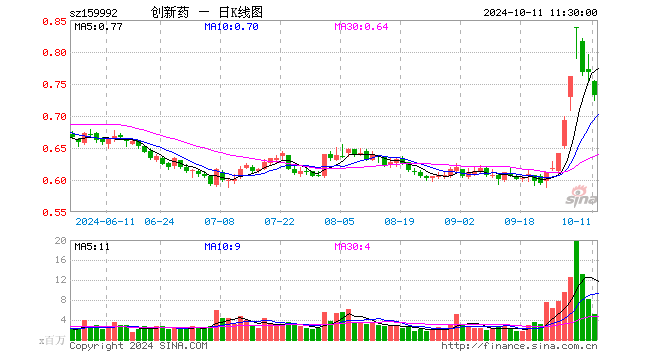 创新药ETF（159992）跌4.69%，半日成交额3.78亿元