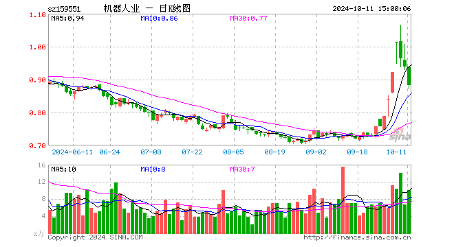 机器人产业ETF（159551）跌5.96%，成交额906.33万元