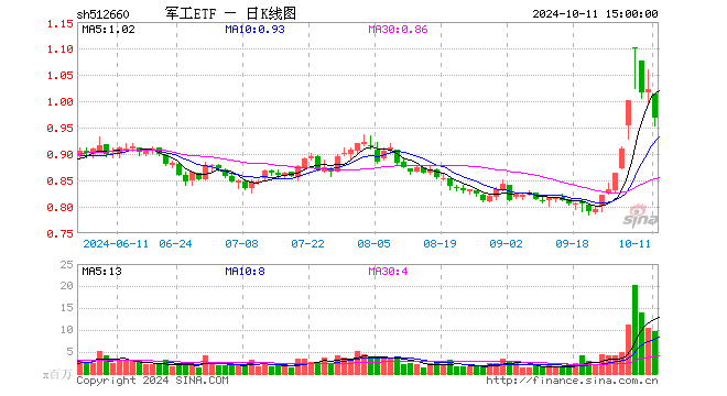 军工ETF（512660）跌5.19%，成交额9.57亿元