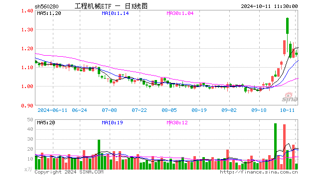 工程机械ETF（560280）跌2.68%，半日成交额637.04万元