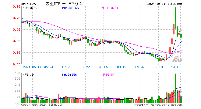 农业ETF（159825）跌2.64%，半日成交额4914.24万元