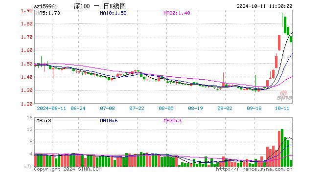 深100ETF方正富邦（159961）跌2.81%，半日成交额343.19万元