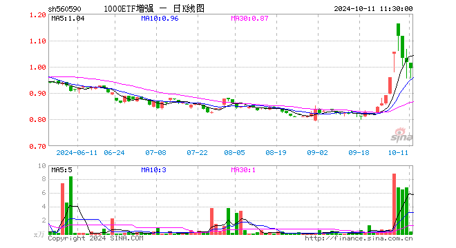 1000ETF增强（560590）跌2.26%，半日成交额37.63万元