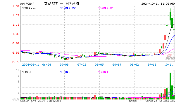 券商ETF（159842）跌1.97%，半日成交额1.38亿元