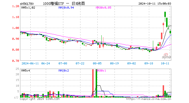 1000增强ETF（561780）跌4.24%，成交额130.86万元