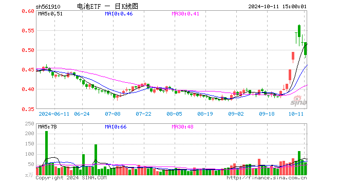 电池ETF（561910）跌6.36%，成交额2863.07万元