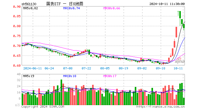 国货ETF（561130）跌2.47%，半日成交额703.41万元