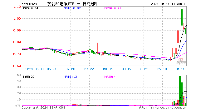 双创50增强ETF（588320）跌3.80%，半日成交额385.58万元