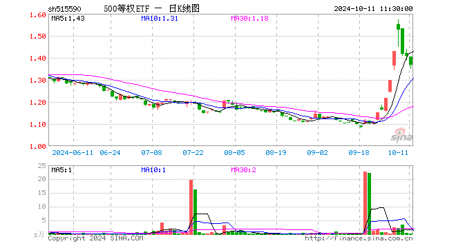 500等权ETF（515590）跌2.98%，半日成交额13.59万元