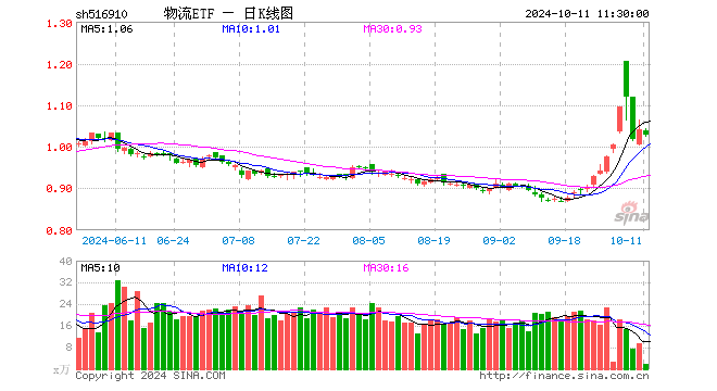 物流ETF（516910）跌1.34%，半日成交额171.84万元