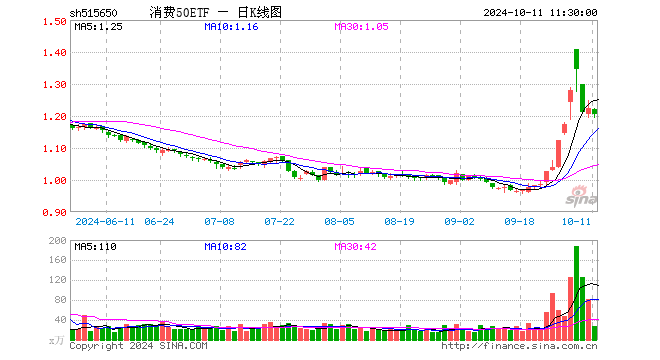 消费50ETF（515650）跌1.47%，半日成交额3334.50万元