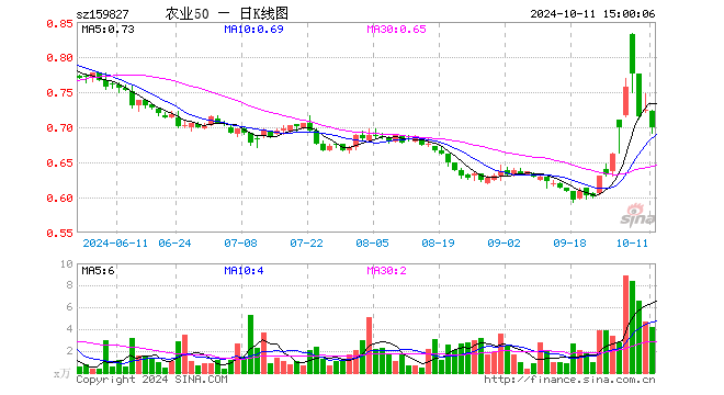 农业50ETF（159827）跌3.45%，成交额290.70万元