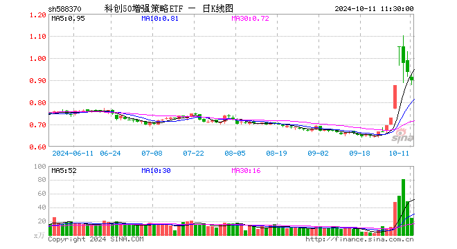 科创50增强策略ETF（588370）跌4.16%，半日成交额2255.75万元