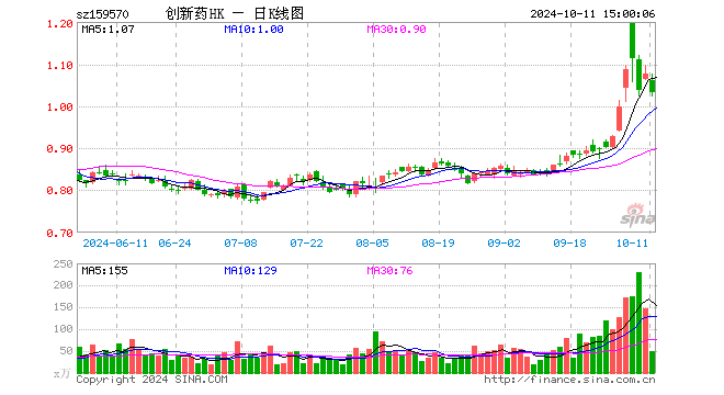 港股通创新药ETF（159570）跌4.18%，成交额5204.30万元