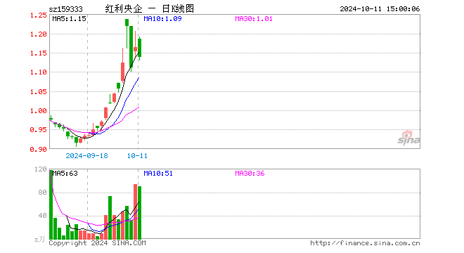 港股央企红利ETF（159333）跌2.23%，成交额1.05亿元