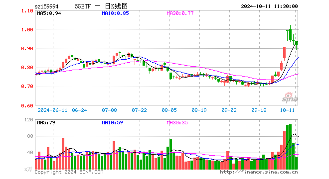 5GETF（159994）跌2.14%，半日成交额2597.92万元