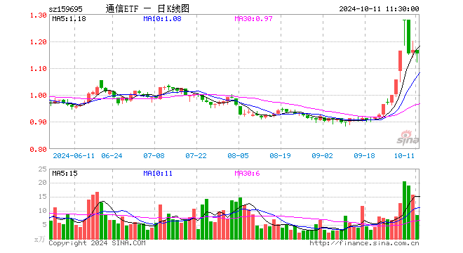 通信ETF（159695）跌0.94%，半日成交额971.29万元