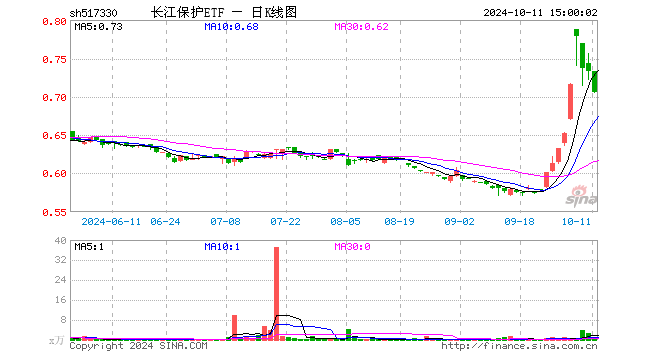 长江保护ETF（517330）跌3.68%，成交额79.01万元