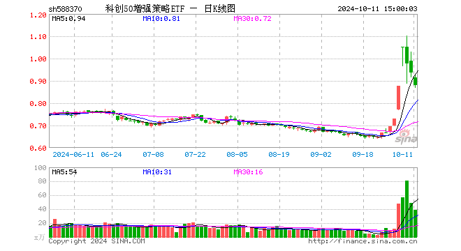 科创50增强策略ETF（588370）跌6.08%，成交额3468.23万元