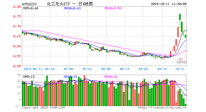 化工龙头ETF（516220）跌2.28%，半日成交额156.02万元