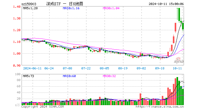 深成ETF（159903）跌4.52%，成交额6329.68万元