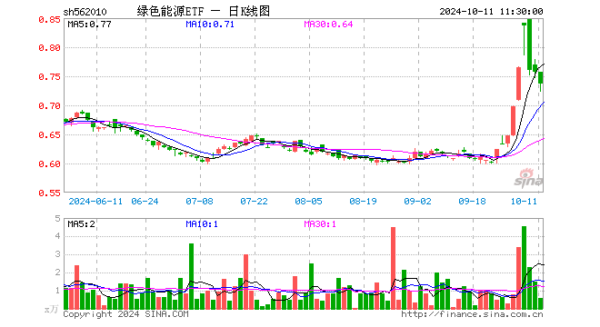 绿色能源ETF（562010）跌2.64%，半日成交额43.66万元