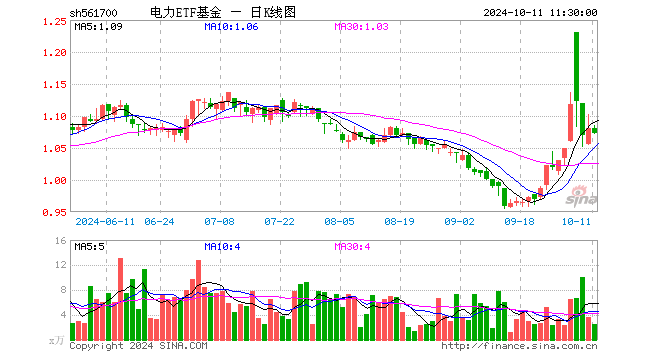 电力ETF基金（561700）跌0.83%，半日成交额266.68万元