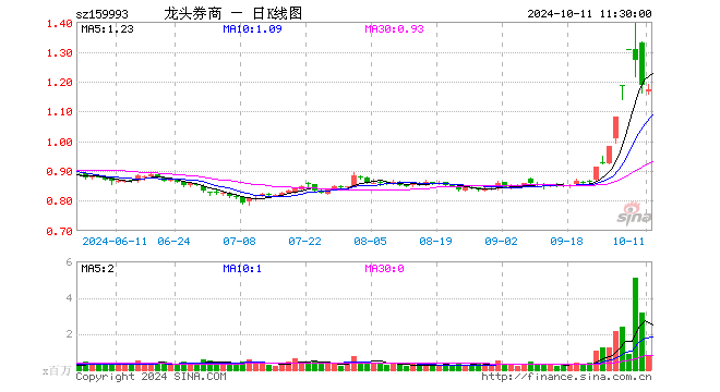 证券ETF龙头（159993）跌1.35%，半日成交额9945.48万元