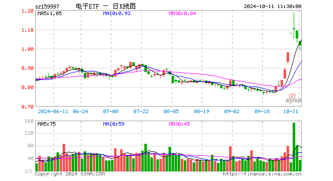 电子ETF（159997）跌3.51%，半日成交额3597.86万元