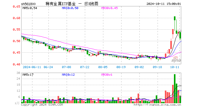 稀有金属ETF基金（561800）跌5.03%，成交额364.78万元