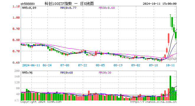 科创100ETF指数（588880）跌6.78%，成交额4920.28万元