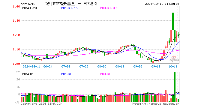 银行ETF指数基金（516210）跌0.67%，半日成交额387.39万元