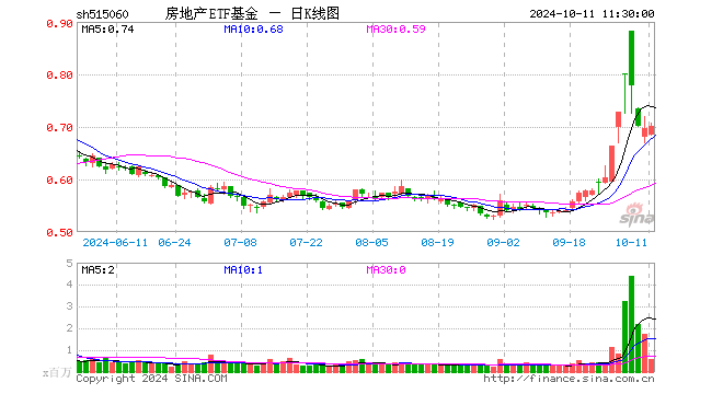 房地产ETF基金（515060）涨0.72%，半日成交额4214.64万元