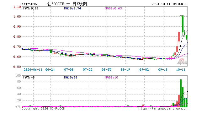 创300ETF（159836）跌6.16%，成交额2071.54万元