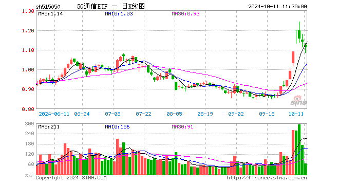 5G通信ETF（515050）跌2.11%，半日成交额7119.08万元